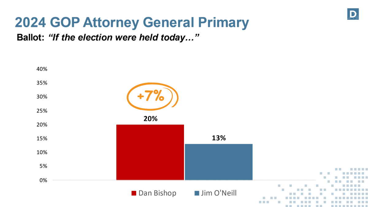 DifferentData's tweet photo. Just for the fun of it, we tested a hypothetical matchup for Attorney General: Forsyth County DA Jim O'Neill, who sought the AG's office in 2020 and 2016, trailed Congressman Dan Bishop 20%-13%. #ncpol https://t.co/qcAgfnBUAJ
