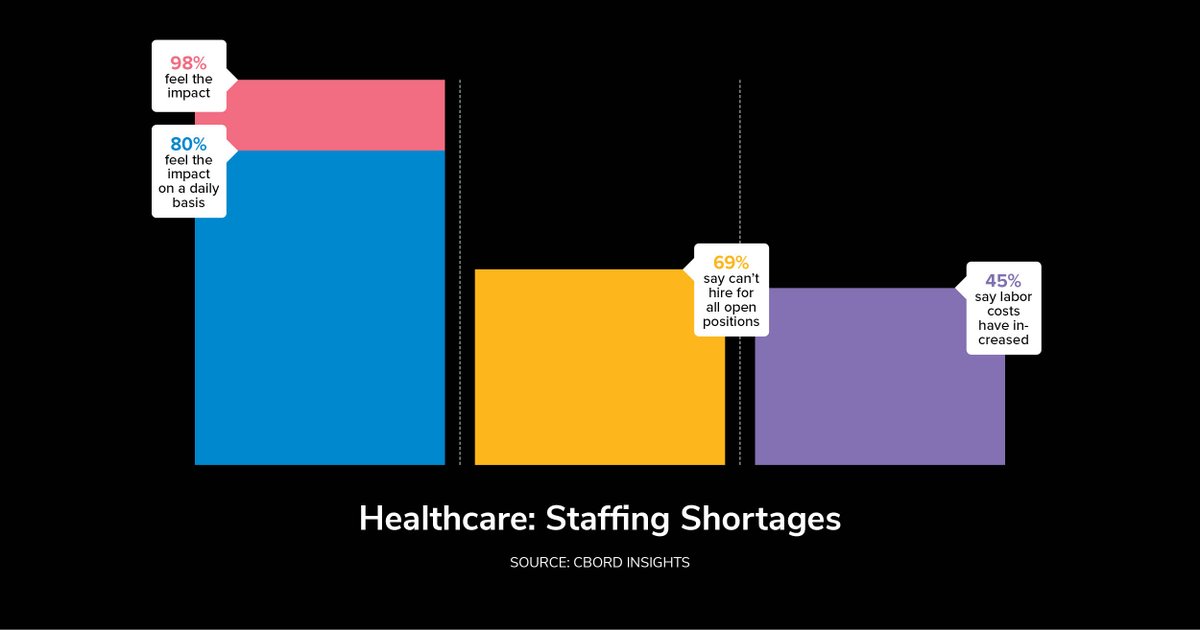 CBORD's tweet image. While labor shortages are having an impact on hospital foodservice operations, a variety of automated, often self-service, tools can lessen the impact. Learn to put these labor-saving solutions to work for you. #laborshortages #laborcost #selfservicekiosk hubs.li/Q01vGP5f0