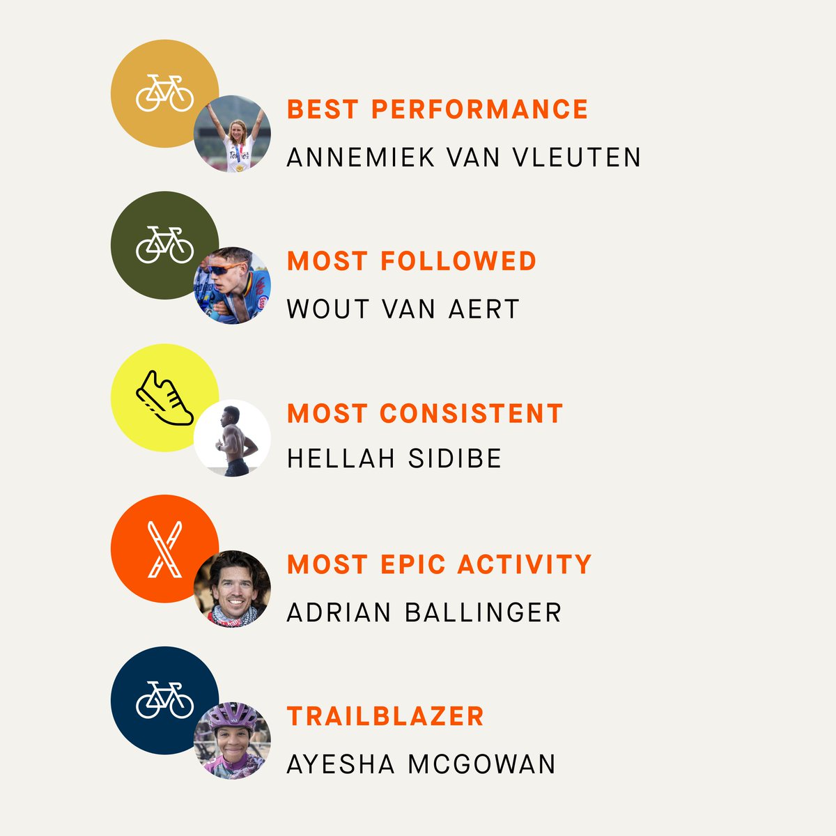 Strava's tweet image. We’re proud to announce the recipients of our first-ever Year In Sport awards! 🏆

Of the millions of strivers who shared their journeys this year, these are the ones who really stood out this #YearInSport.