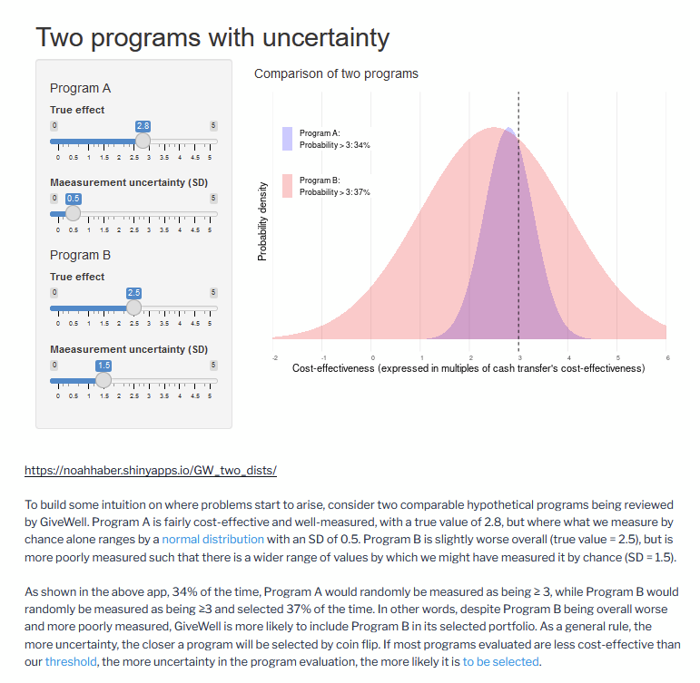 Great piece. If you only select programs with estimated effectiveness above a high threshold, you are inadvertently selecting for programs measured with a lot of error (of which a few will end up looking really good).

Applies to any other threshold rules under uncertainty too.