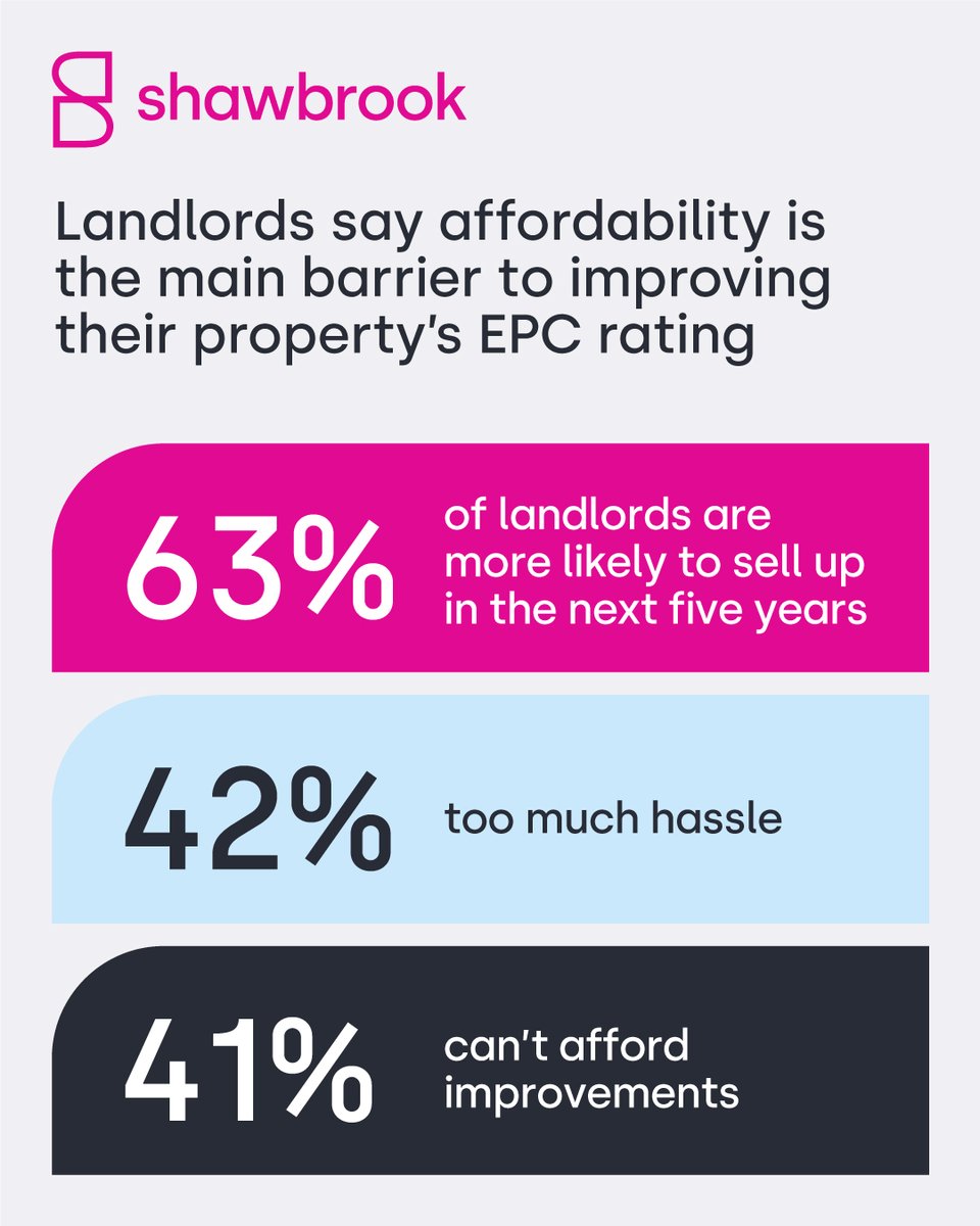 It's no secret that energy efficiency upgrades are expensive.

But have you spoken to your clients about the options available to help finance these improvements?

Read our whitepaper today to discover how to support landlords through the EPC challenge: bit.ly/3CoQgaJ