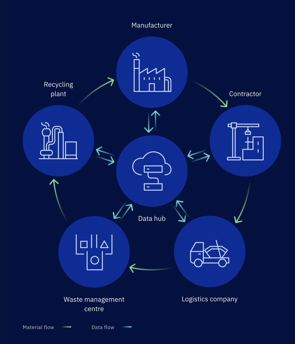 As we approach the new year, many of our clients are evaluating how they'll operate more sustainably in 2023.

Our Connect for Recycling solution manages circular supply chains, reducing waste, costs and price volatility. 

Get in touch to discuss the benefits of going circular.