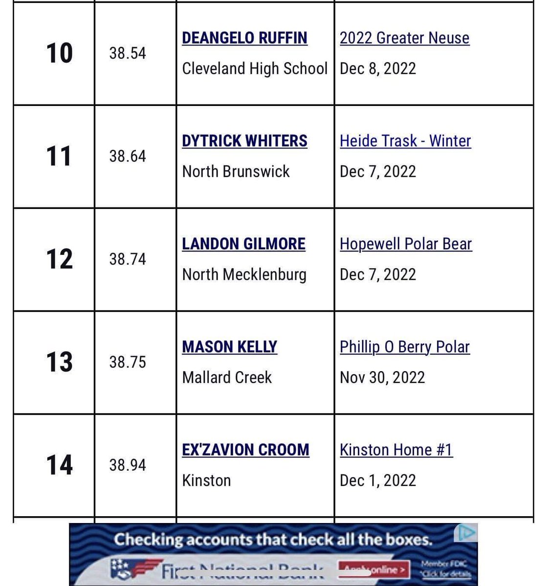 LandonGilmore26's tweet image. 🥷🏾 #OffSznWork #BigPlayBando #SpeedKills c/o 2026

12 out of 100 in NC 300 meters
15 out of 100 in NC 55 meters

Sophomore szn loading… 🏈 

@NM_Vikings @NorthMeckFB @CoachVereen @willbradleysp @iKingGreen @JibrilleFewell @McLean26 @pepman704