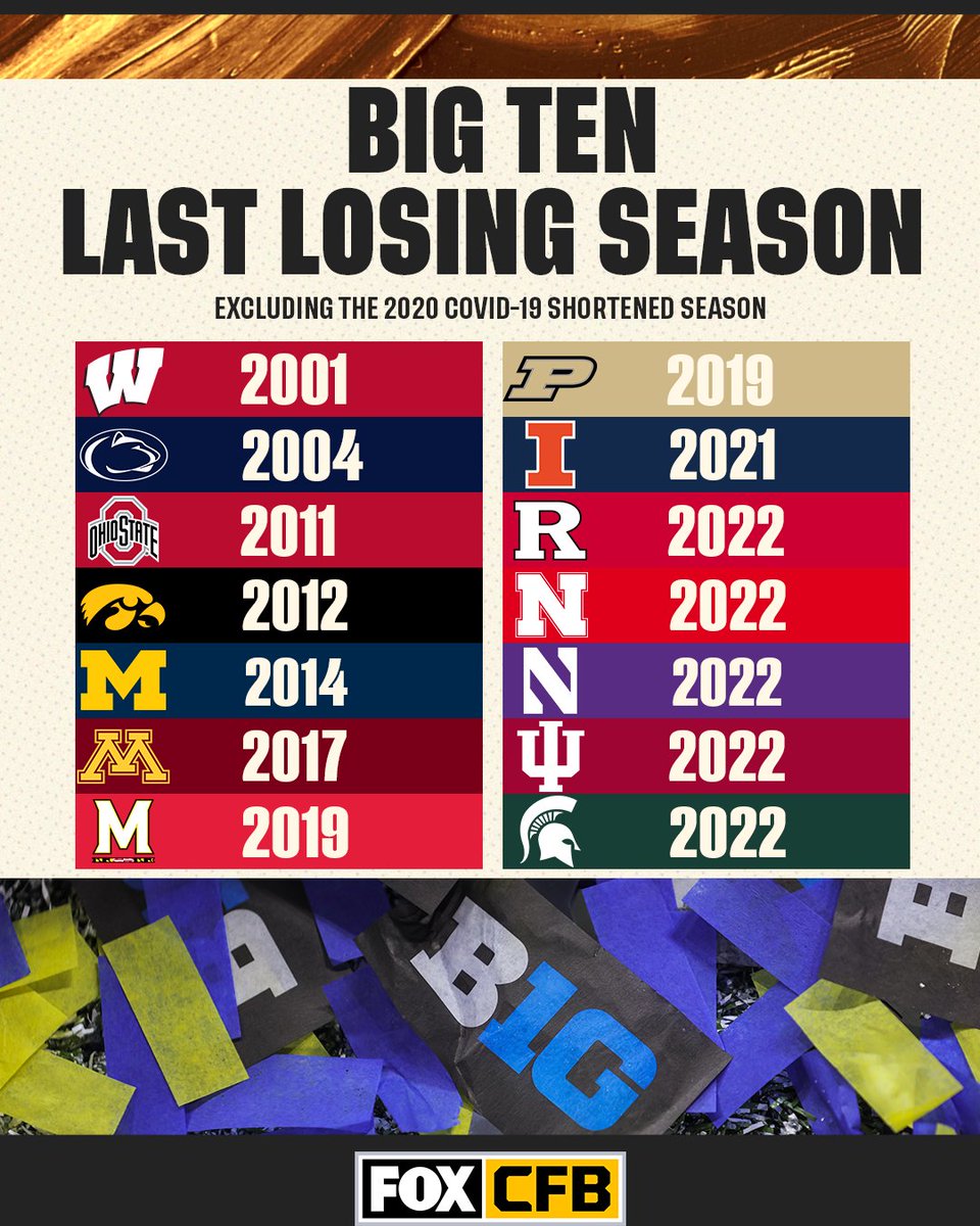 CFBONFOX's tweet photo. 💪 @BadgerFootball has not had a losing season in 21 years 🔥

Which team surprises you the most? https://t.co/kX4XOtPiVy