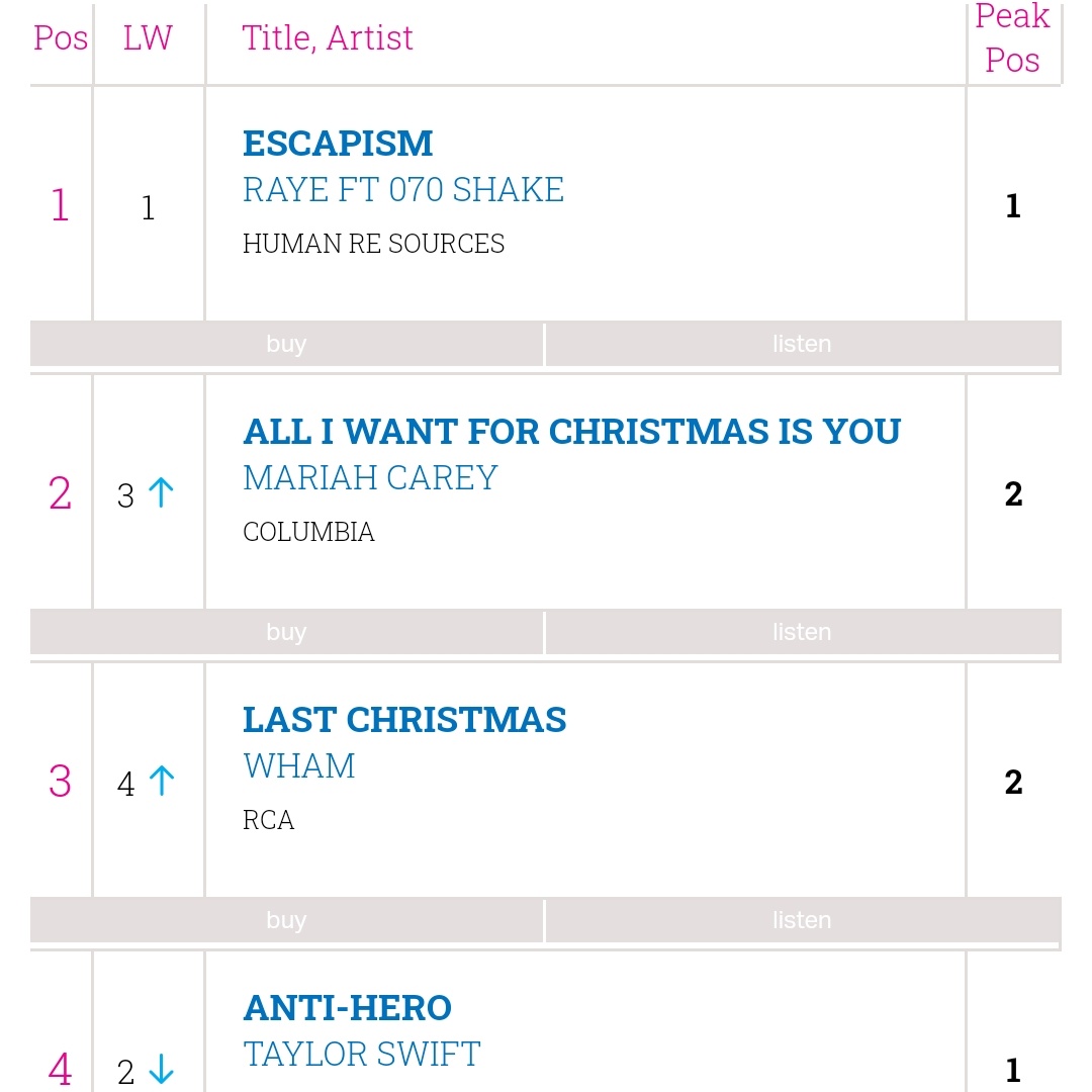 RAYE Updates on Twitter "🇮🇪 “Escapism.” remains at 1 on the Irish