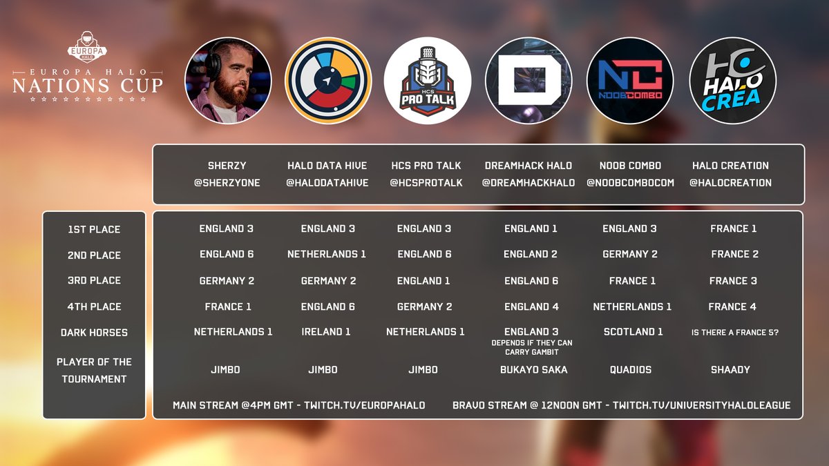 We asked a few of our friends who was going to win tomorrows Halo Nations Cup. 

Here's what they come up with, do you agree?