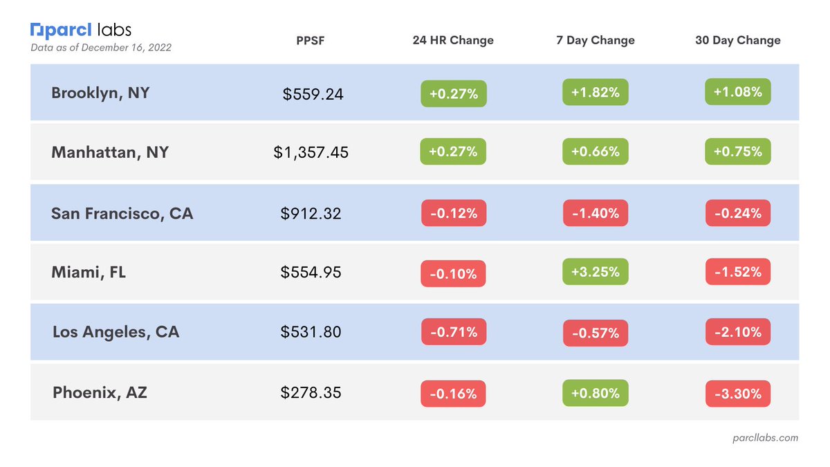 📈 Residential Real Estate Market Update 📉

Brooklyn, NY ⬆️1.08% last 30 days
Phoenix, AZ ⬇️3.30% last 30 days

#SanFrancisco #Brooklyn #LosAngeles #Phoenix #Miami #Manhattan #realestatemarket