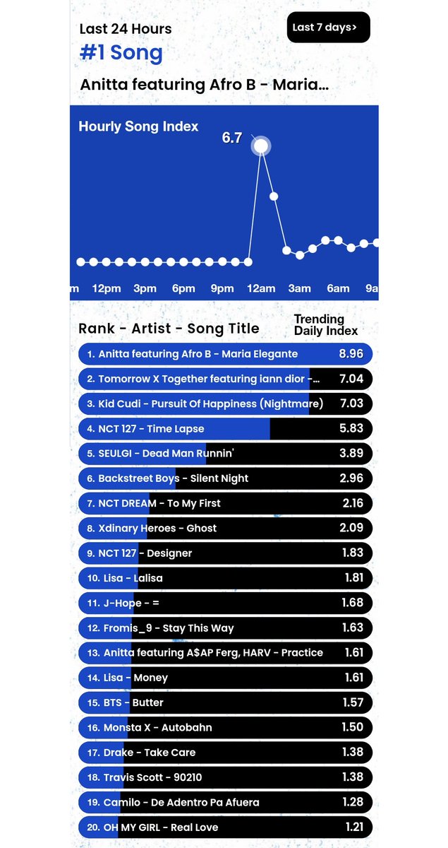 HTSChart's tweet photo. 🇺🇸Billboard
#HotTrendingSongs
リアルタイムチャート

#2 #TXT #Valley_of_Lies ⬆️
#5 #SEULGI Dead Man Runnin’ ⬇️
#7 #NCTDREAM #ToMyFirst ➡️
#8 #XdinaryHeroes #Ghost RE⬆️
#12 #fromis_9 Stay This Way 🆕
#16 #MONSTAX #Autobahn ⬆️
#20 #OHMYGIRL #RealLove ⬇️

JST 12月17日 00:00 https://t.co/dgPfcZvTdZ