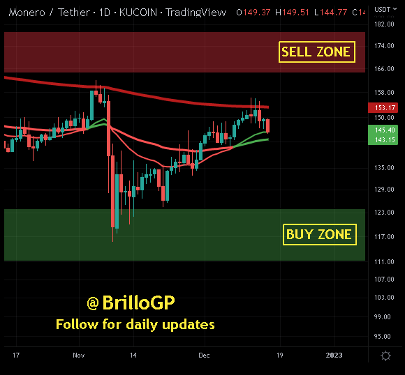 BrilloGP's tweet photo. #XMR at145 #Bullish on trend (Retracement). Probable (Swing trade) target at 150 with dip to local LOWS (50MA) for support retest #Monero #Privacycoin #AtomicSwap #PrivacyisHumanRight #DCA #HODL #Buythedip #DiamondHands #FOMO https://t.co/Mbm6tPqbAd