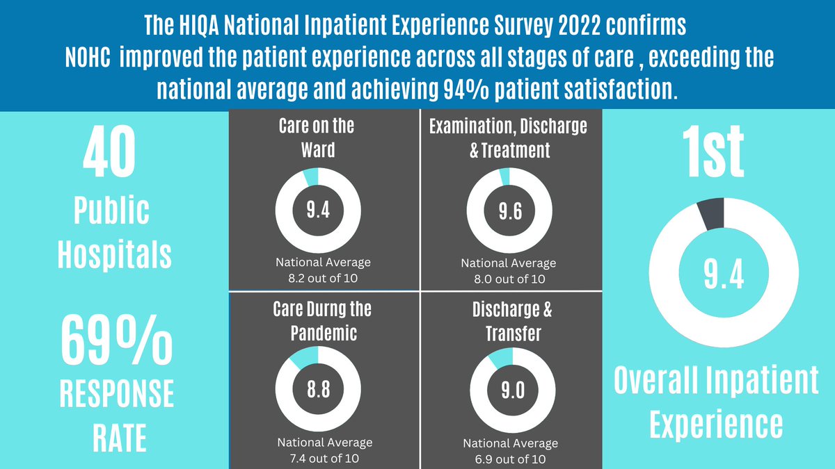 NOHCOrthopaedic's tweet photo. Delighted to report that for the second year running, @NOHCOrthopaedic ranks first for Overall Inpatient Experience in the HIQA National Inpatient Experience Survey and improved ratings across all stages of care. #NIES #HIQA #NOHC #CappaghKids https://t.co/J1VkpV0bN0
