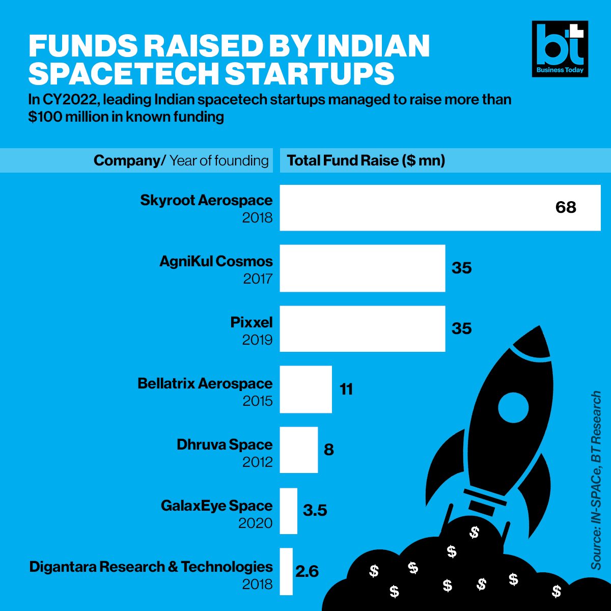 With 3.5 M$ seed funding of GalaxEye, the investment momentum for Indian Space Start-ups continues. Chart below from BT has known fund raises - more than 110 M$ this year. ⁦<a href="/INSPACeIND/">IN-SPACe</a>⁩