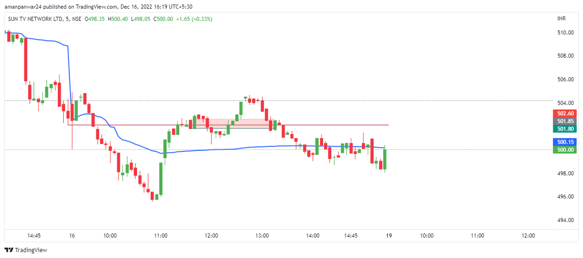 tradingz13's tweet photo. #trade6 #SUNTV
boredom trade
result - sl hit
remark- another trade which could be avoided https://t.co/UhJK3ovRA7
