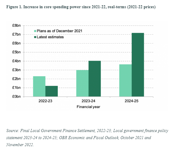 🚨 New @theIFS analysis of English #council funding by the great Kate Ogden.

Following #autumnstatement2022, councils core spending power set to increase by over 5% in real-terms in each of next two years. MUCH better than previously expected - but still challenges ahead [1/X].