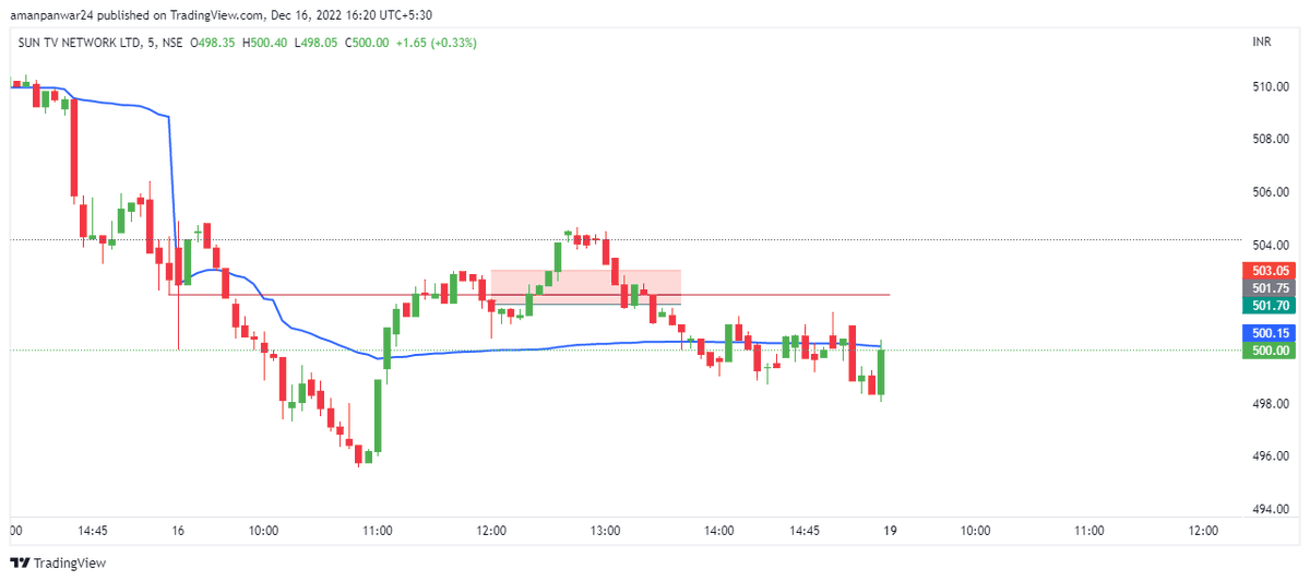 tradingz13's tweet photo. #trade7 #SUNTV 
boredom trade/revenge for the previous trade
result - sl hit
remark- the good part in those extra trade the risk was under limit https://t.co/6vjexnfKNV