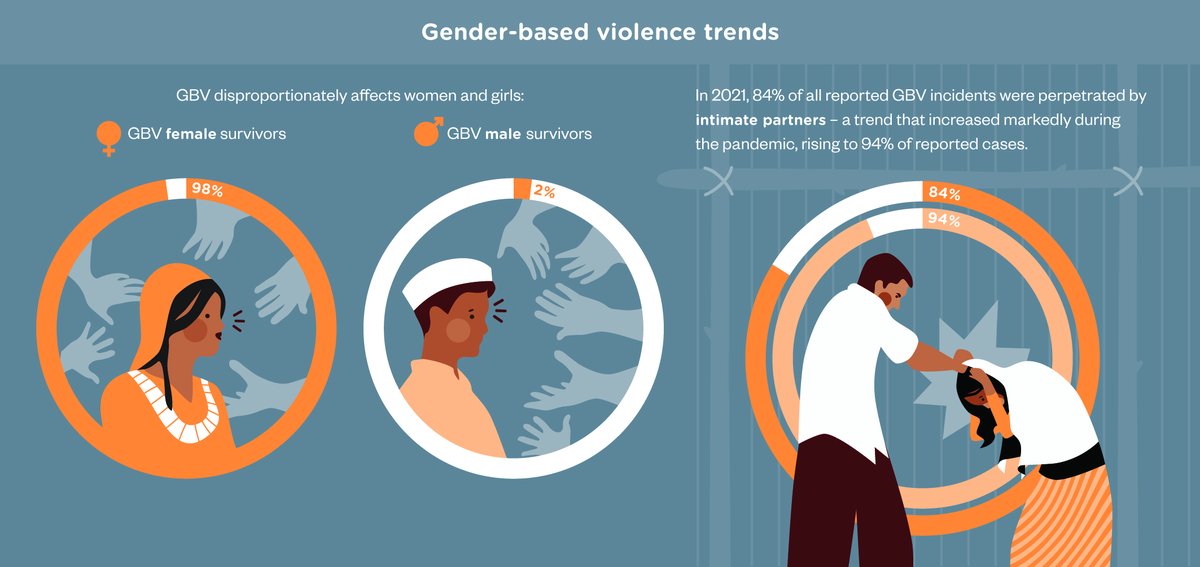 GAGE_programme's tweet photo. #GBV disproportionately affects women and girls. In 2021 84% of all reported GBV incidences were perpetrated by intimate partners. 

Read our new report to find out more 👉https://t.co/kljlMo8QK9

@ODI_Global @UChittagong  @SilviGuglielmi @seagerje @KhadijaMitu3 @njones_gage https://t.co/01gKpaMOpj