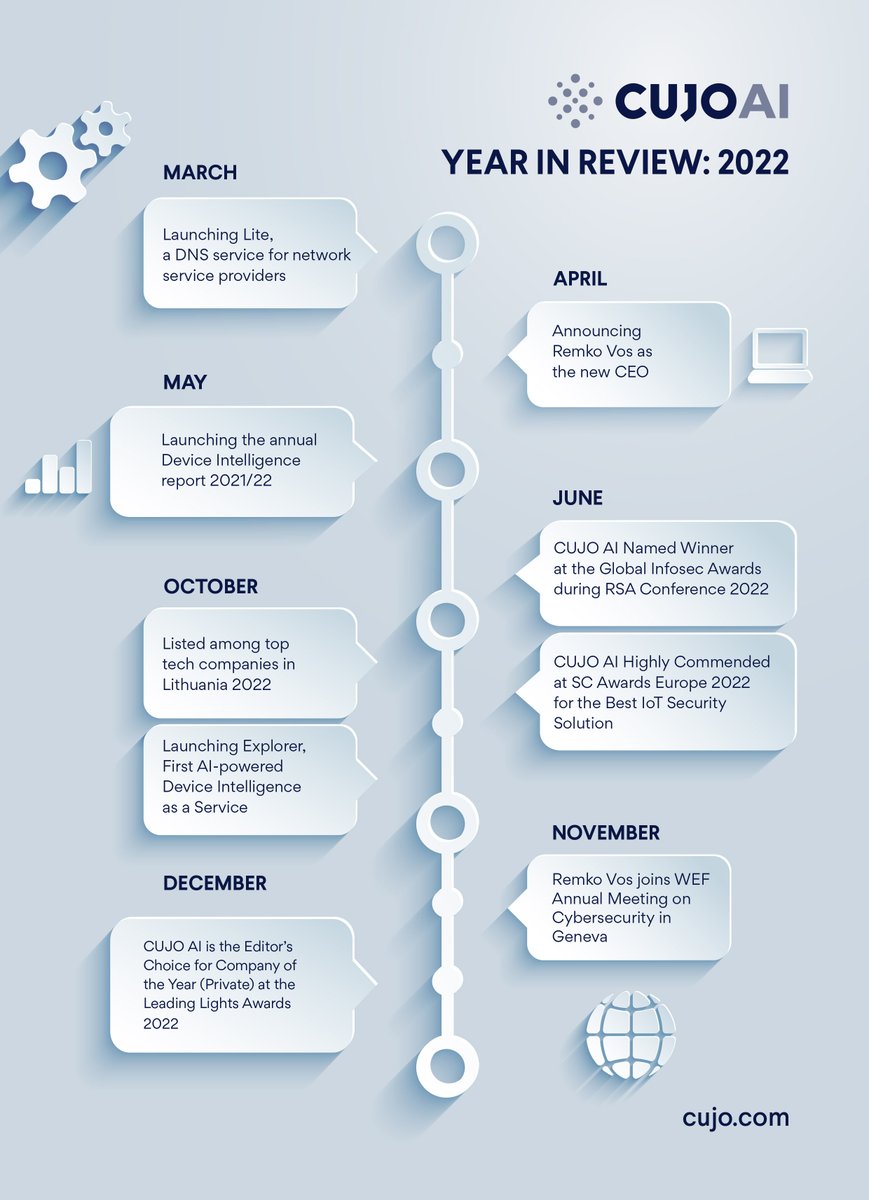 It's been quite a year at CUJO AI: cujo.com/2022-at-cujo-a… #cybersecurity #machinelearning #artificialintelligence #security #telecom #telco #ML #AI #cybersec #CUJOAI