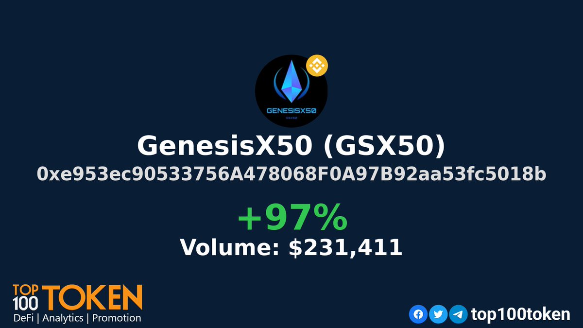 top100token's tweet photo. 🔥Token of the Day (Friday)!🔥
        
@GenesisX50

#TokenOfTheDay #GemsAlert #Moon #BINANCE https://t.co/LdIq1bzoLB