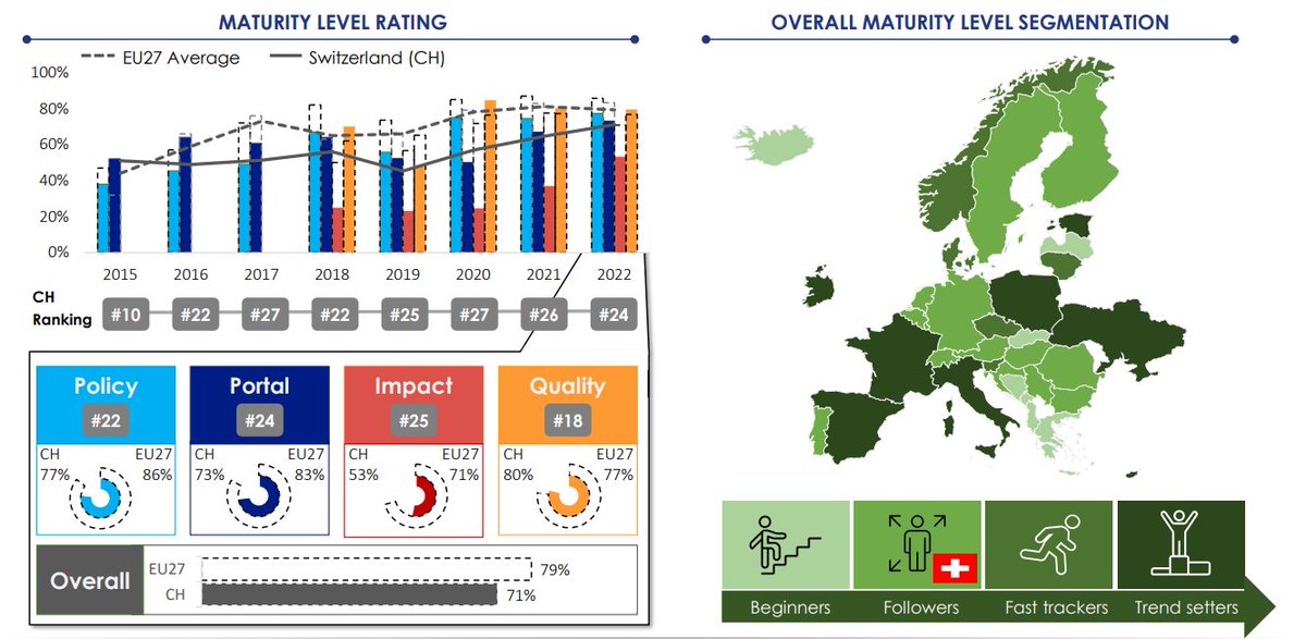 opendataswiss's tweet image. Le rapport #OpenDataMaturity2022 est disponible! Alors que la Suisse a obtenu de bons résultats dans les domaines de la politique, du portail et de la qualité, il existe encore un potentiel de développement.

Plus d’infos: data.europa.eu/en/publication… 

#ODMReport2022