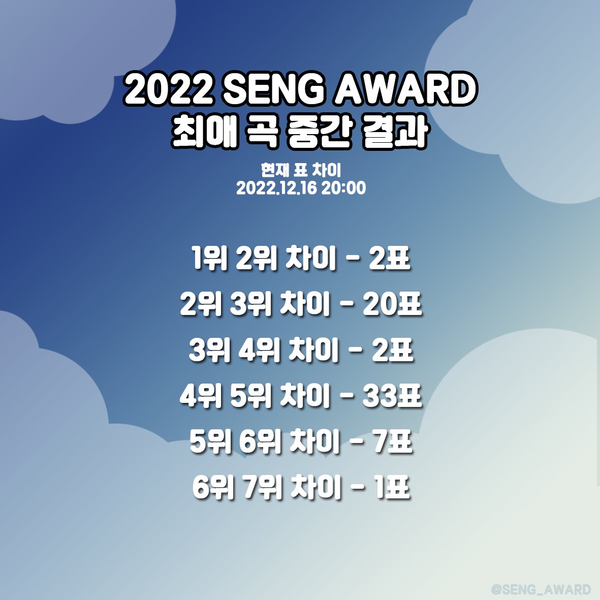 SENG_AWARD's tweet photo. 🌨2022 SENG AWARD🌨
🎄현재 표 차이🎄 

🔗https://t.co/5yW3zDYaKg
🗓 ~2022.12.16
투표 마감 D-DAY

투표 마감 4시간 전입니다!
아직 참여 안 하신 하늘 분들은 서둘러주세요!

#하성운 #HASUNGWOON #하늘 #하늘통신 #우리끼리_SENG_AWARD
#2022_SENG_AWARD https://t.co/ZDkzGneTv2