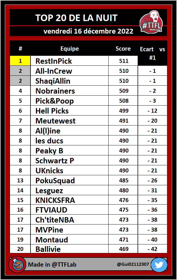 TOP 20 de la nuit #TTFL

➡️ Deck #09 | Pick #057

#NBA