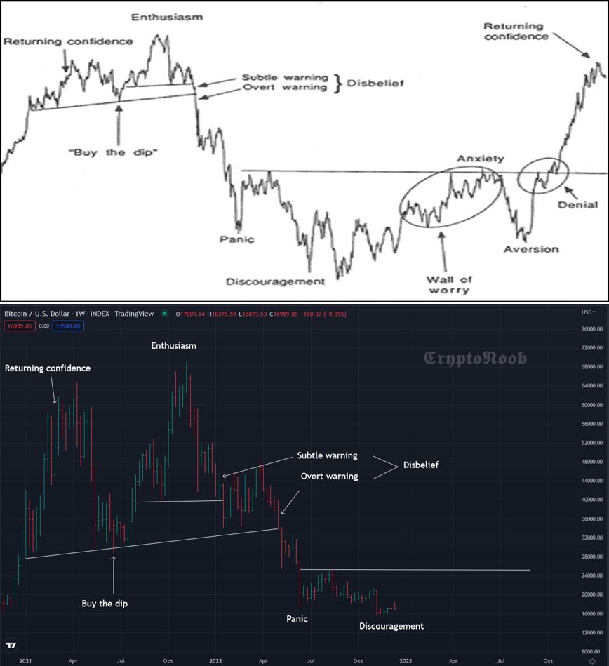 Crypto_N_B's tweet photo. #Bitcoin is following Justin Mamis sentiment cycle perfectly 👌👀

Now it is at the discouragement stage 🔥
$BTC #cryptocurrecy https://t.co/gMDu9VdyXc
