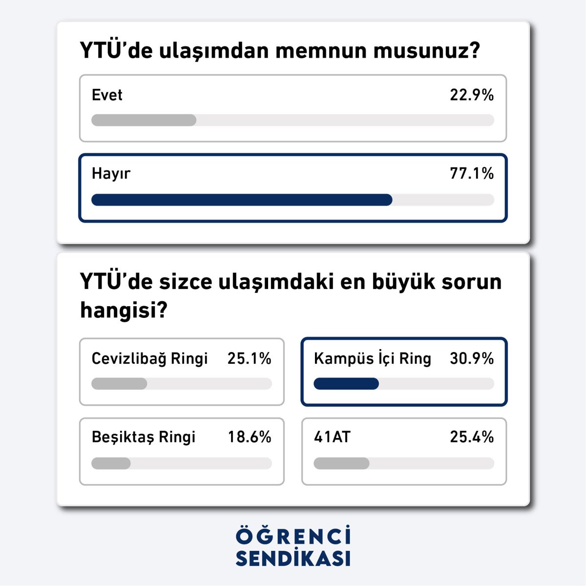 Yıldız Teknik Üniversitesinde gerçekleştirdiğimiz anket ile öğrencilerin ulaşımdan memnun olmadığı, en büyük sorunun ise Kampüs İçi Ring olduğu sonucuna vardık. 

Ulaşımdaki sorunların takipçisi olacağız; ulaşım hakkımızı sonuna kadar savunmaya devam edeceğiz!