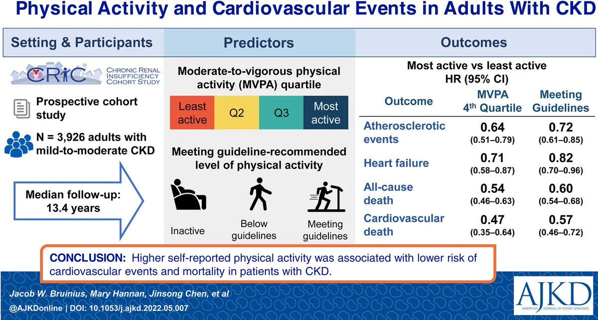AJKD (@ajkdonline) on Twitter photo Self-reported Physical Activity and Cardiovascular Events in Adults With CKD: Findings From the <a href="/CRICStudy/">CRIC Study</a>
buff.ly/3NXEt79
<a href="/MaryFHannan/">Mary Hannan, PhD, APRN, AGACNP</a> <a href="/anacaricardo/">Ana C. Ricardo</a> #VisualAbstract #CKD Self-reported Physical Activity and Cardiovascular Events in Adults With CKD: Findings From the <a href="/CRICStudy/">CRIC Study</a>
buff.ly/3NXEt79
<a href="/MaryFHannan/">Mary Hannan, PhD, APRN, AGACNP</a> <a href="/anacaricardo/">Ana C. Ricardo</a> #VisualAbstract #CKD