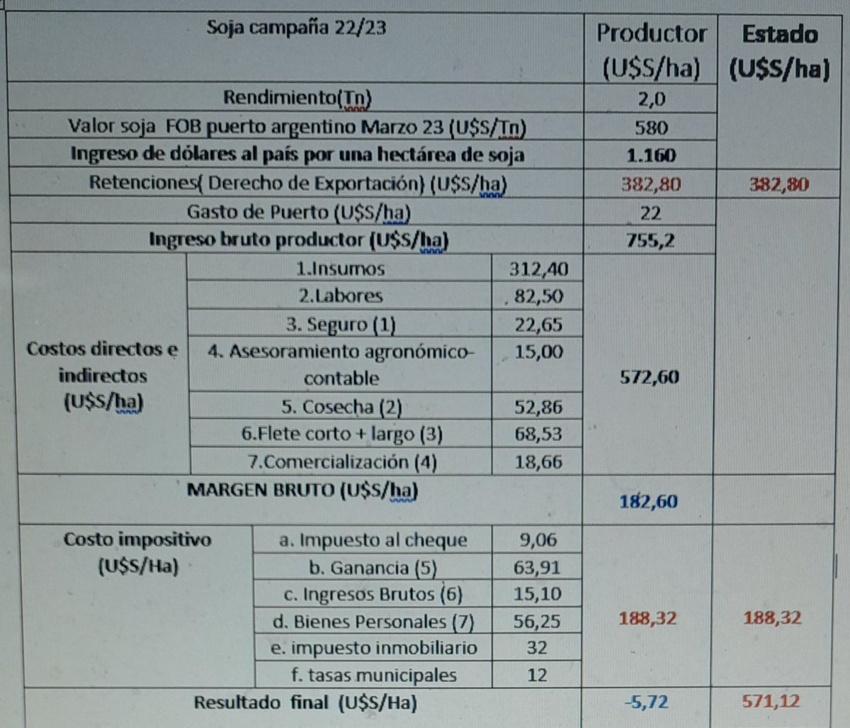 Con el atraso en la siembra y la poca humedad en el perfil, es muy probable que el rendimiento en muchas zonas esté alrededor de 20 qq/ha. Como dan los números en campo propio? El productor va a perder 5,72U$S/ha y el Estado se lleva 571,12U$S/ha.