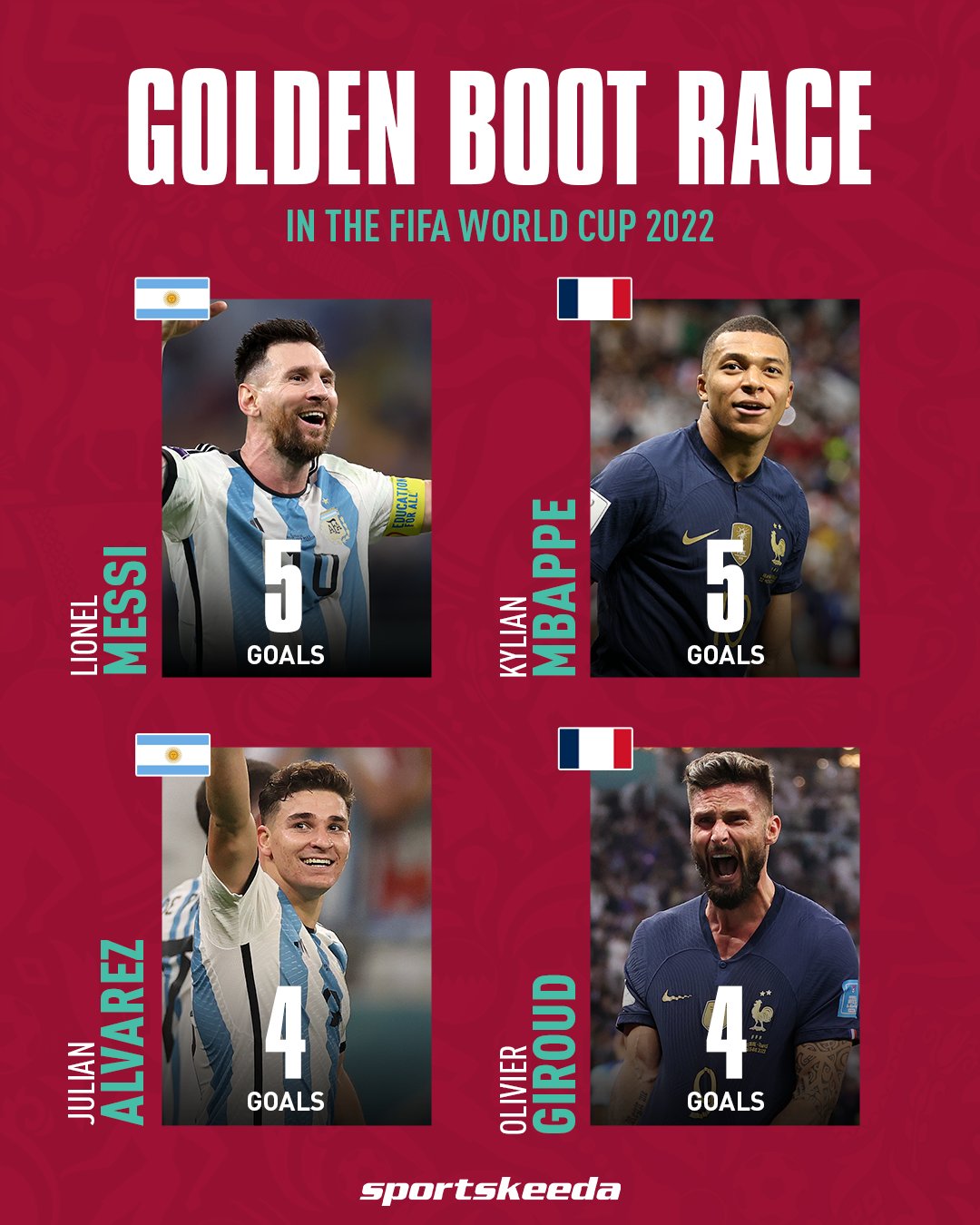 Sportskeeda Football on X: The race for the Golden Boot in this World Cup  is wide open! 👊🏻🤯 #Qatar2022 #FIFAWorldCup #ArgentinaVsFrance  #LionelMessi #KylianMbappe https://t.co/5eAJ21bQqW / X