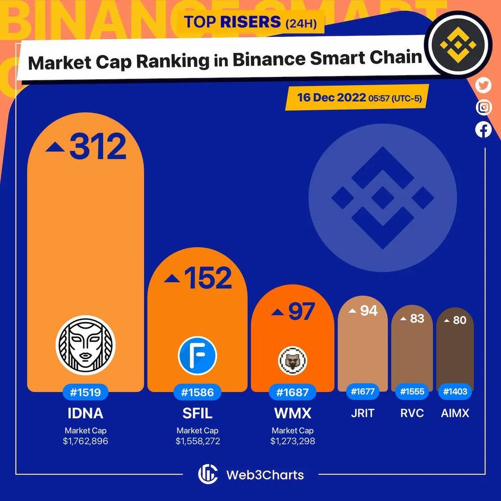 Web3Charts's tweet image. 1. #Idena $idna 
2. #FilecoinStandardFullHashrate $sfil 
3. #Wombex $wmx 
4. #JERITEX $jrit 
5. #RevenueCoin $rvc 
6. #Aimedis $aimx 

#BSC
#Web3ChartsBSCRankRiser