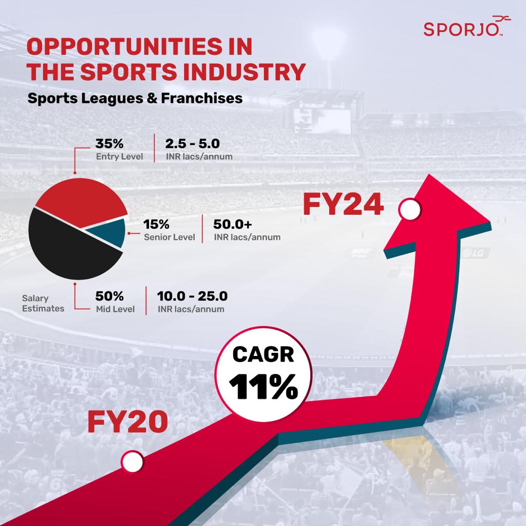 Sports Leagues &amp; Franchises, among the various categories of sports jobs, is expected to grow at an unprecedented CAGR of 11% till 2024. 

Hit link to read our white paper on Sports Careers in India. - bit.ly/3rXUmTB

#Sporjo #SporjoMentor #Mentorship #Sports