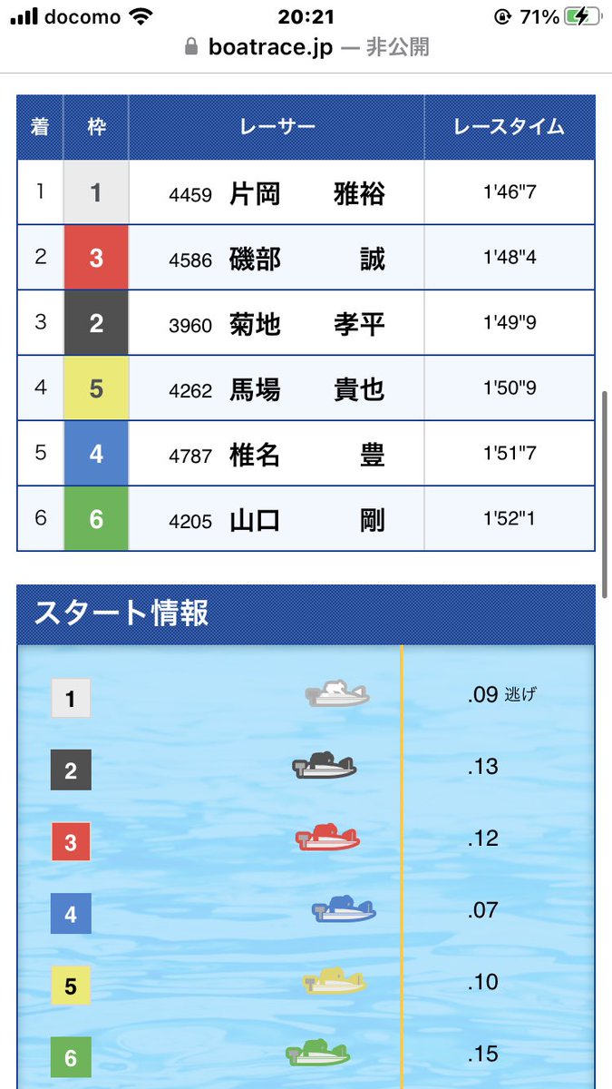 815ponsuke's tweet photo. 大村11
2マークの菊池
減点喰らいそう😢
それが今のボートレース

競艇に戻ってほしいと切に願う🙇‍♂️

＃大村競艇
#トライアル2
#グランプリ https://t.co/bodhWrb5QQ