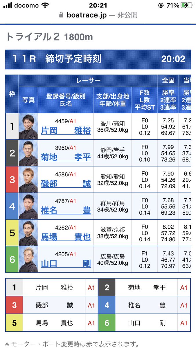 815ponsuke's tweet photo. 大村11
2マークの菊池
減点喰らいそう😢
それが今のボートレース

競艇に戻ってほしいと切に願う🙇‍♂️

＃大村競艇
#トライアル2
#グランプリ https://t.co/bodhWrb5QQ