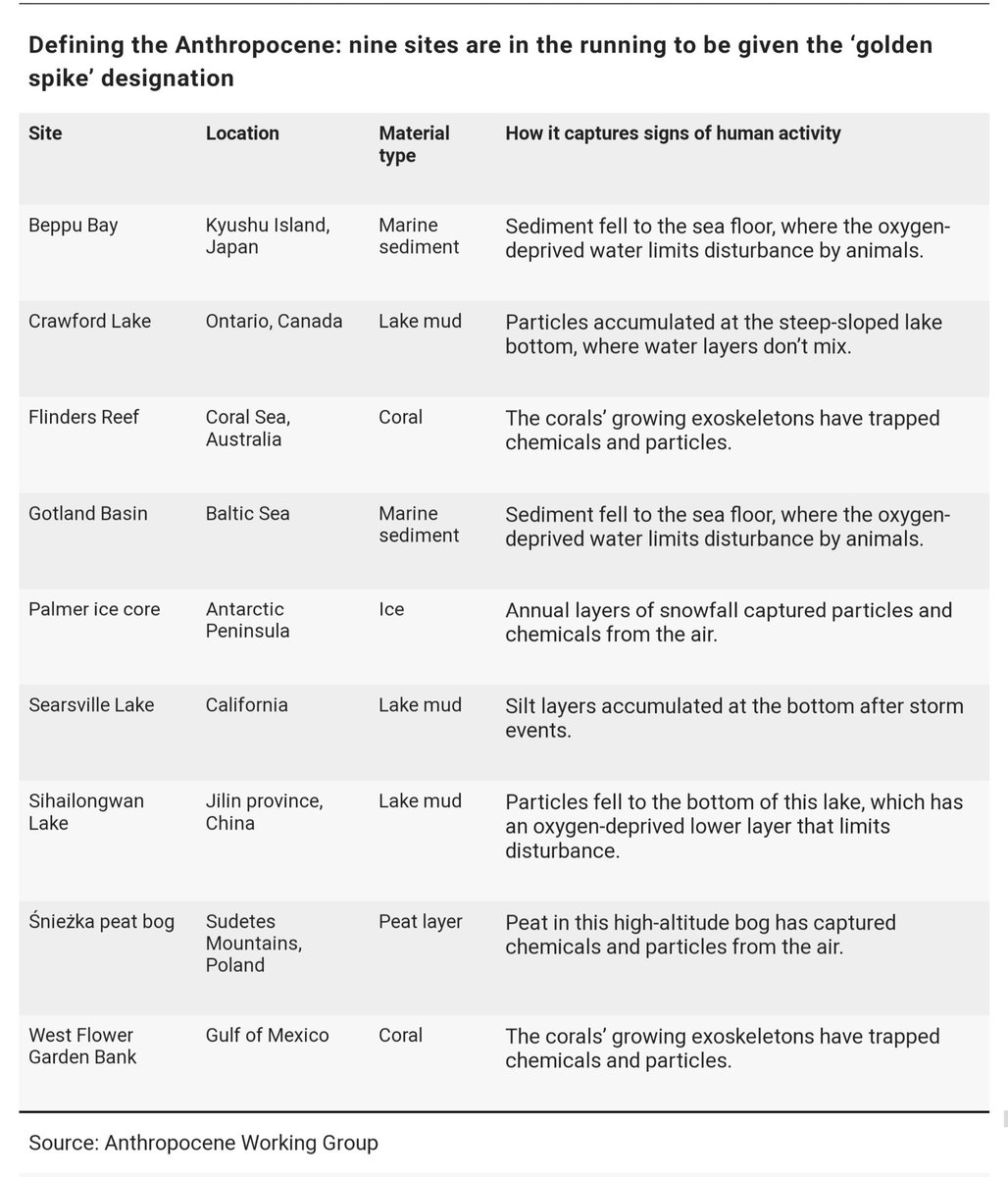 AmithHegde6's tweet photo. Are we in the #Anthropocene?
#Geologists could define #new #epoch for #Earth
Researchers have zeroed in on nine sites that could describe a new #GeologicalTime, marked by #pollution & other signs of #HumanActivity
#HoloceneEpoch #GSSP #Geology
๐ธ@Nature https://t.co/hf8QOSq0yu https://t.co/p3FdfrWGgr