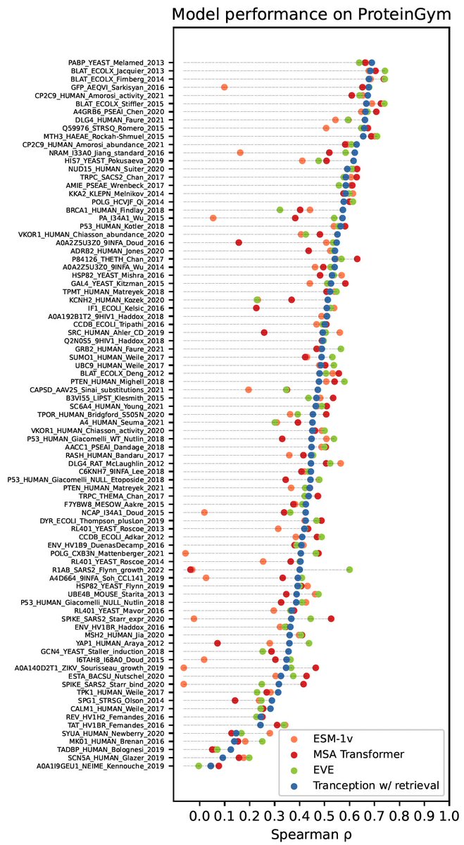 Marks Lab (@deboramarkslab) on Twitter photo deboramarks: RT <a href="/NotinPascal/">Pascal Notin</a>: With 94 assays total, ProteinGym is the largest curated collection of DMS assays to assess the ability of protein models to predict the effects of mutations -- but this is just the beginning, and we will continue to add new … deboramarks: RT <a href="/NotinPascal/">Pascal Notin</a>: With 94 assays total, ProteinGym is the largest curated collection of DMS assays to assess the ability of protein models to predict the effects of mutations -- but this is just the beginning, and we will continue to add new …