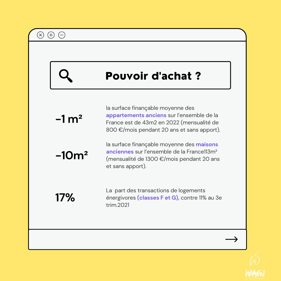 Le pouvoir d'achat baisse mais de combien? 💰. Et le prix des logements ?
Notre récap #womeninproptech #womeninproptechfrance est disponible
notre source les derniers chiffres du conseil supérieur des notaires
#logements #immobilier #dataimmobilière