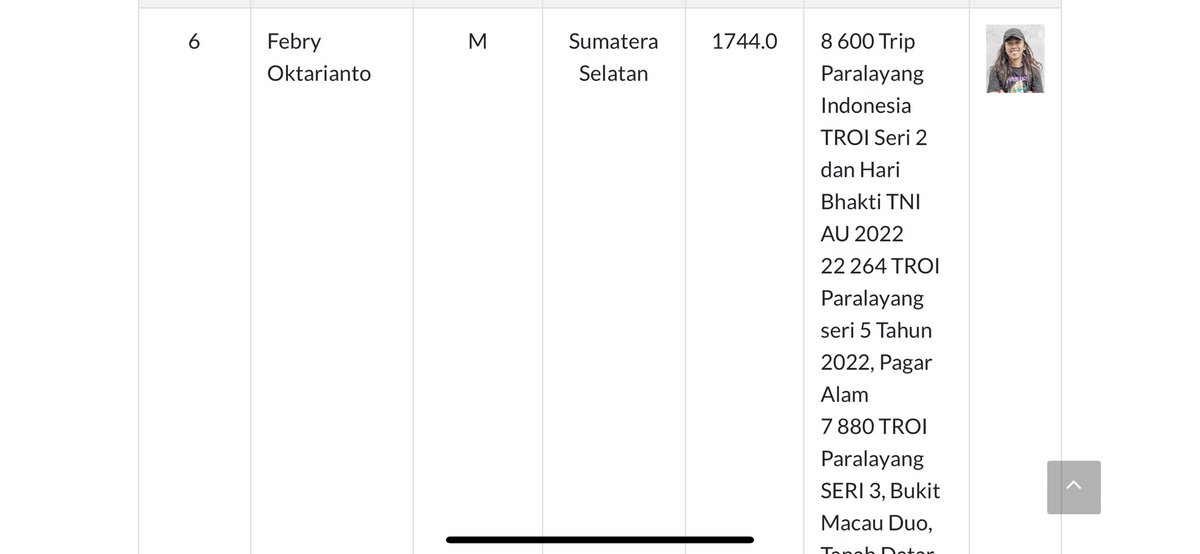 Alhamdulillah Top 6 Indonesia🙏🏾
terima kasih banyak diri sendiri🤗