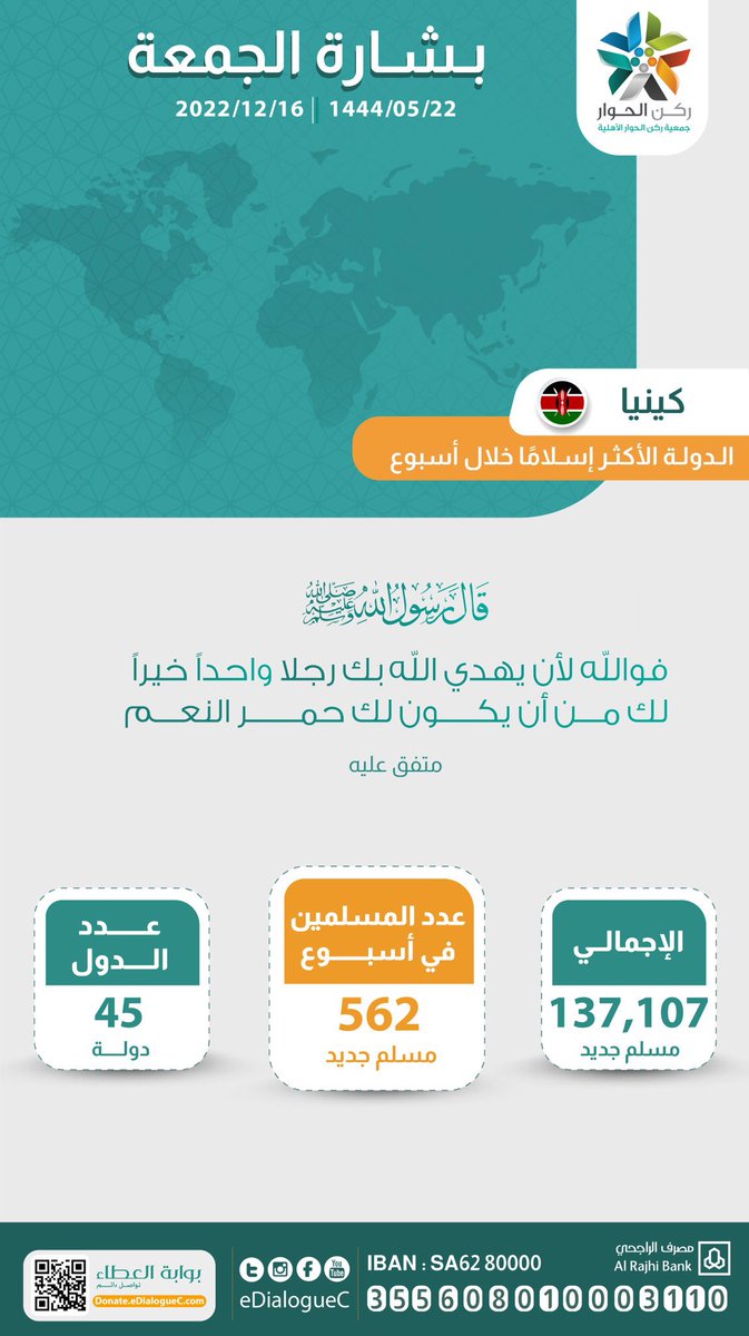 الله أكبر..

بفضل الله وكرمه أسلم هذا الأسبوع (562) شخصًا من (45) دولة..

اللهم ثبتنا وإياهم على الحق والإيمان

#بشارة_الجمعة |  لمشاهدة الخريطة التفاعلية 🔗: edialogue.info/new/