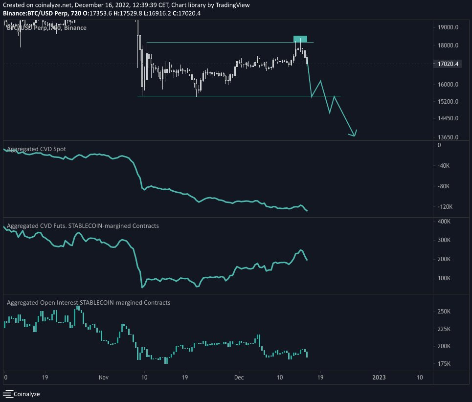 MalleableGold's tweet photo. $BTC has had consistent spot selling pressure for the duration of this bounce back to the range highs with futures doing the bulk of the lifting.

#BTC swept the range highs and strongly rejected, #bitcoin is now going for the next resting liquidity and potential leg down to $10k https://t.co/MY4IHEvRSV