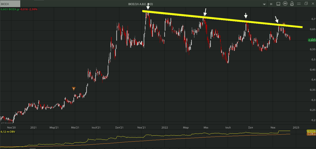 AnastasiosGe's tweet photo. #BIOSK #BIOSOL #VILr #Unibios #GReek #StockMarket 1D ... όσες περισσότερες φορές προσεγγίζει την αντίσταση, τόσο περισσότερο εξασθενεί https://t.co/WD9agxeQlO