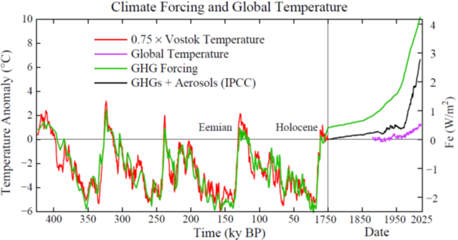 ECOWARRIORSS's tweet photo. Global Warming in the Pipeline - new report 
Essentially 10C 
Remember humans gone at 5 C or less
By 
James Hansen and Makiko Sato

"Eventual climate response to this forcing, including slow feedbacks, is ~10°C Human-made aerosols reduce this to ~6-7°C. " 
https://t.co/SAUHCJA1nh https://t.co/mUQvhM7hRj