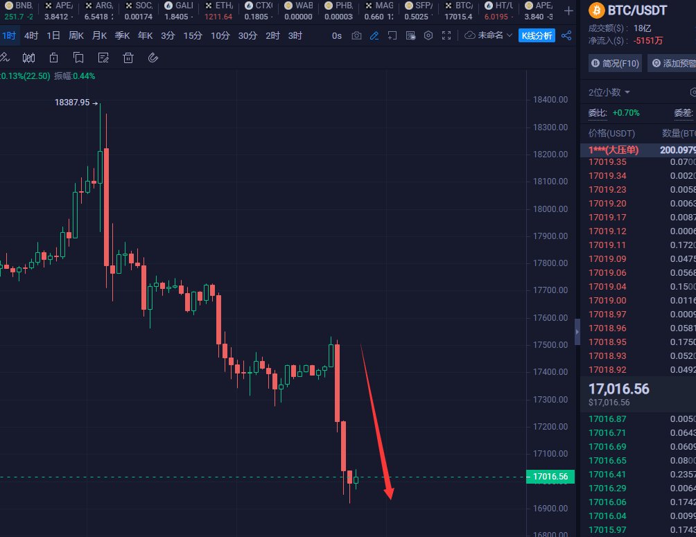 catda14's tweet photo. 下跌开始 #BTC #Ethereum #币圈行情分析 https://t.co/8u2cQR9Kob