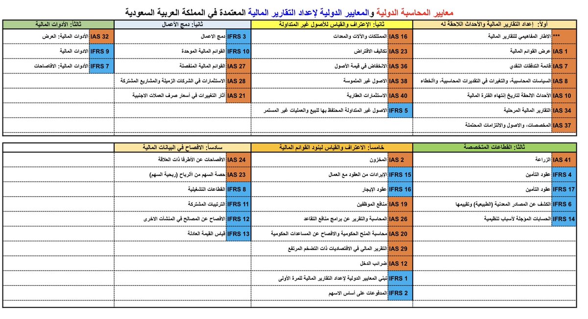 هيكلة أعددتها توضح معايير المحاسبة الدولية (IAS) والمعايير الدولية لإعداد التقارير المالية (IFRS) المعتمدة في المملكة العربية السعودية 
 
<a href="/accountin_chess/">شطرنج المحاسبة</a> 
<a href="/zez_93/">زُهير الشريف</a>