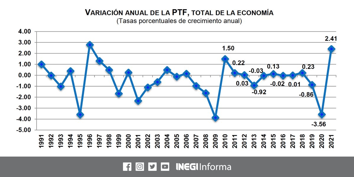 INEGI_INFORMA's tweet photo. En 2021, la medición de la Productividad Total de los Factores #PTF para el total de la economía mexicana registró un crecimiento de 2.41% con relación a 2020.

En la serie anual promedio 1991-2021, la PTF para el total de la economía registró una caída de 0.35%.
(1/2) https://t.co/P8mWN3lwbC