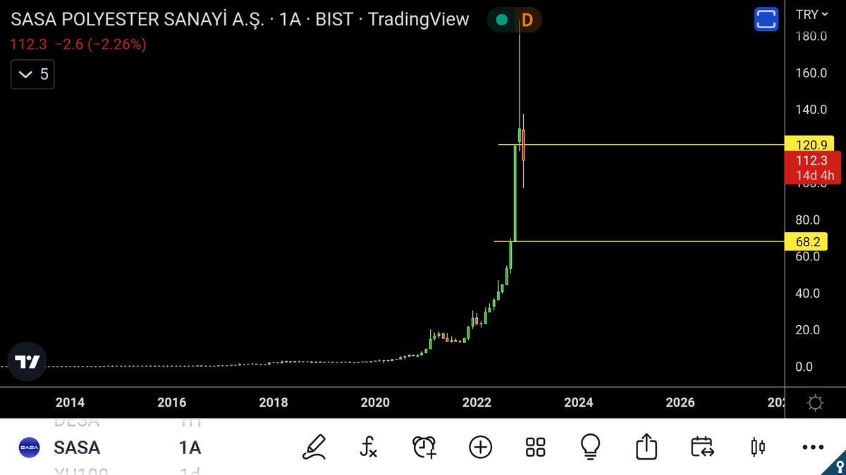 FakirAnaList's tweet photo. #bist #Bist50 #BIST30 #bist100 #BorsaIstanbul #BORSA #Borsaİstanbul #sasa #sasapolyester #SasaMağdurları Sasa' sı olanın tasası olmaz derler:) ama her zaman değil. 120 seviyesi altında nereye düşebilir? ihtimaller gözardı edilmesin.Grafikte iki çizgi var biri 120 diğeri 68 unutma https://t.co/1hK9GekOoj