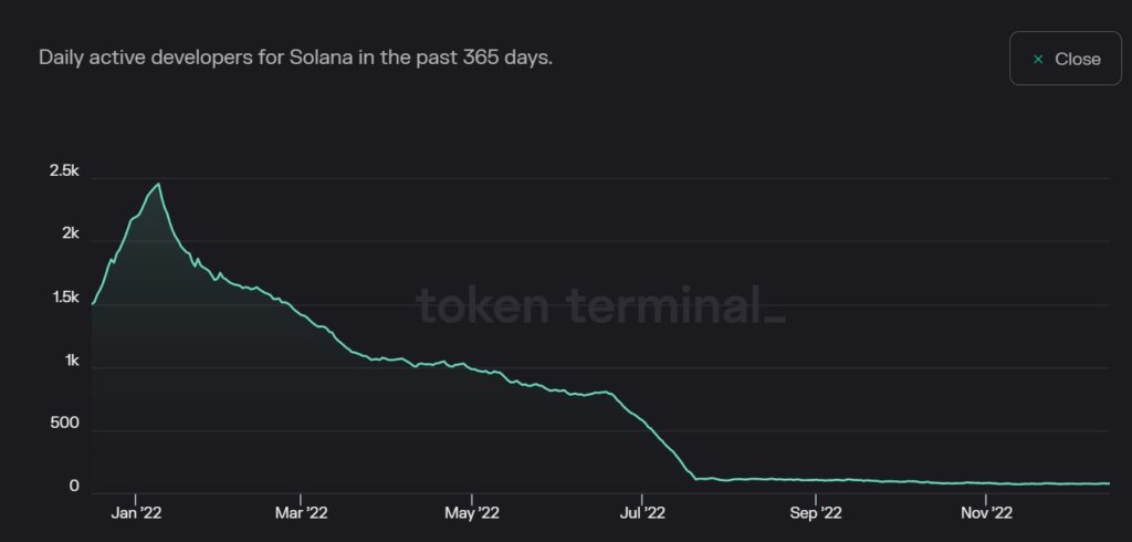 esatoshiclub's tweet photo. #Solana’s $SOL active developers have declined by over 90% to 75 developers from around 2,500 recorded in January.

#TokenTerminal determines an active developer based on the “number of distinct #GitHub users that made 1+ commits to the project’s repositories during the past 30D https://t.co/60itV21TRP