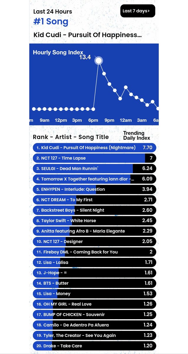 HTSChart's tweet photo. 🇺🇸Billboard
#HotTrendingSongs 
リアルタイムチャート

#2 #NCT127 #TimeLapse ⬆️
#3 #SEULGI Dead Man Runnin’ ⬇️
#4 #TXT #Valley_of_Lies ⬆️
#6 #NCTDREAM #ToMyFirst ⬆️
#14 #BTS_Butter ➡️
#16 #OHMYGIRL #RealLove ⬆️
#17 #BUMPOFCHICKEN #SOUVENIR 🆕

JST 12月16日 21:00 https://t.co/lqiSzOKKxj