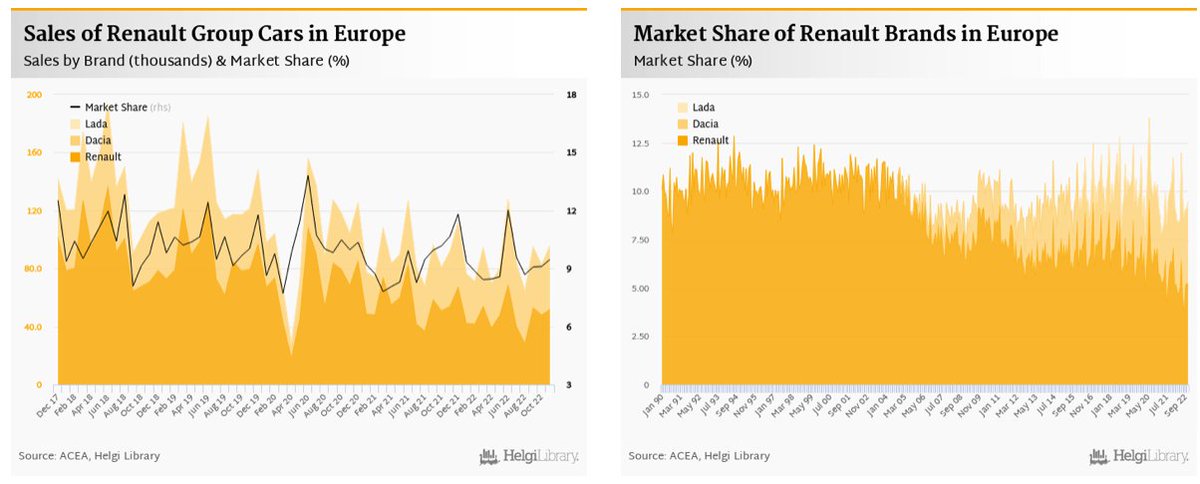 HelgiAutomotive's tweet photo. @renaultgroup The group sold 51.9 thousand of Renault brand cars in November, followed by 43.8 thousand of Dacia and 0.027 thousand of Ladas: https://t.co/waQP7Ytrng