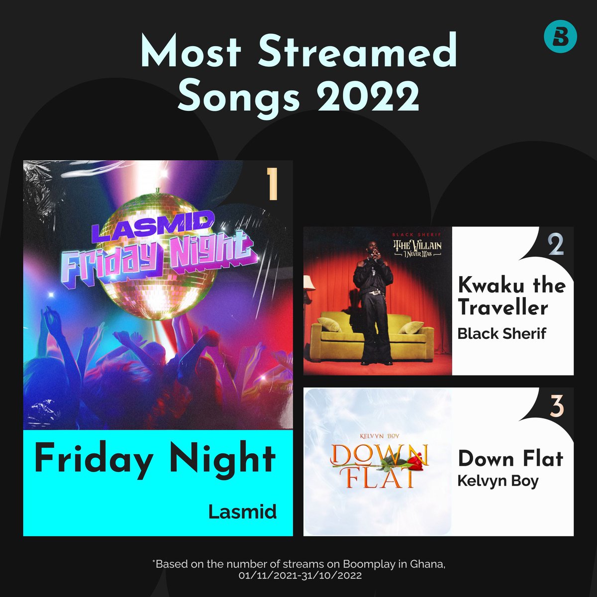 OleleSalvador's tweet photo. Bro. @LASMIDOFFICIAL1’s #FridayNight was big but I didn’t know it was that BIIIIIIIGGGGGG in Ghana😨.

One would think #KwakuTheTraveller or even #DownFlat should give FN a run for its money but the data complied by @BoomplayMusicGH for the year says otherwise. That’s not all. 🧵 https://t.co/yWYXxr4sP7