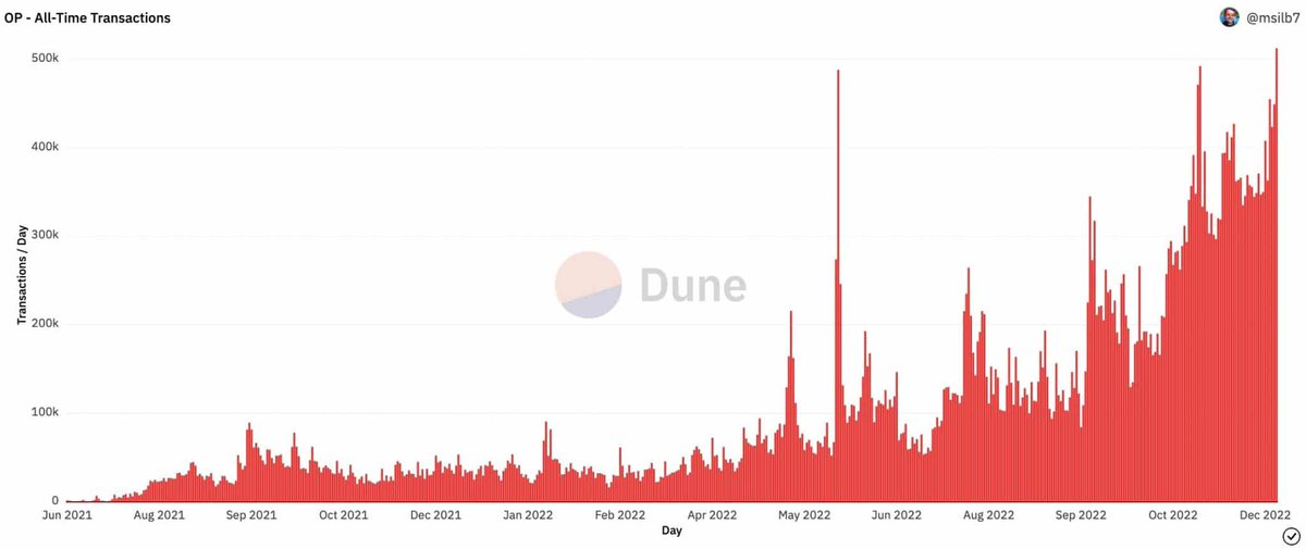 esatoshiclub's tweet photo. 🔥 @optimismFND Transaction Count Reaches A New High

Despite volatile market conditions, the number of transactions on #L2 platform #Optimism $OP reached a new all-time high, sitting at 590.67k https://t.co/iQH148magV